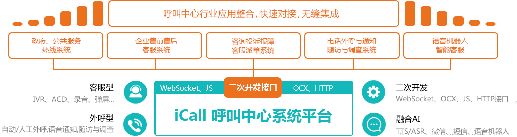 iCall呼叫中心系統流程圖